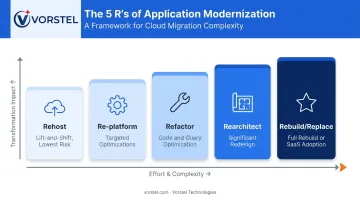 Five R's data modernization framework decision guide from rehost to replace