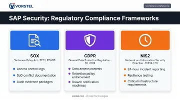 SOX GDPR and NIS2 compliance requirements comparison for SAP security programs