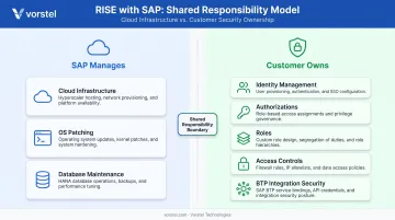SAP RISE shared responsibility model showing customer versus SAP owned security layers
