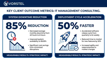 Enterprise IT consulting outcomes dashboard showing downtime reduction and deployment speed metrics