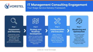 Four-stage IT management consulting process from assessment to ongoing optimization