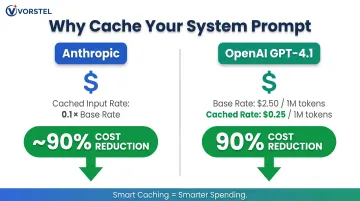 Prefix caching cost comparison table showing 90 percent token savings by provider