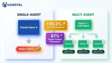 Multi-agent versus single-agent architecture performance comparison showing 90 percent improvement