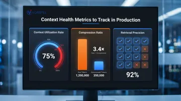 Three production context engineering metrics dashboard showing utilization rate compression and retrieval precision