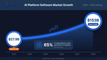 AI platform software revenue growth from 2023 to 2028 projected CAGR infographic