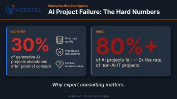 AI project failure statistics showing 30 percent abandoned and 80 percent failure rate