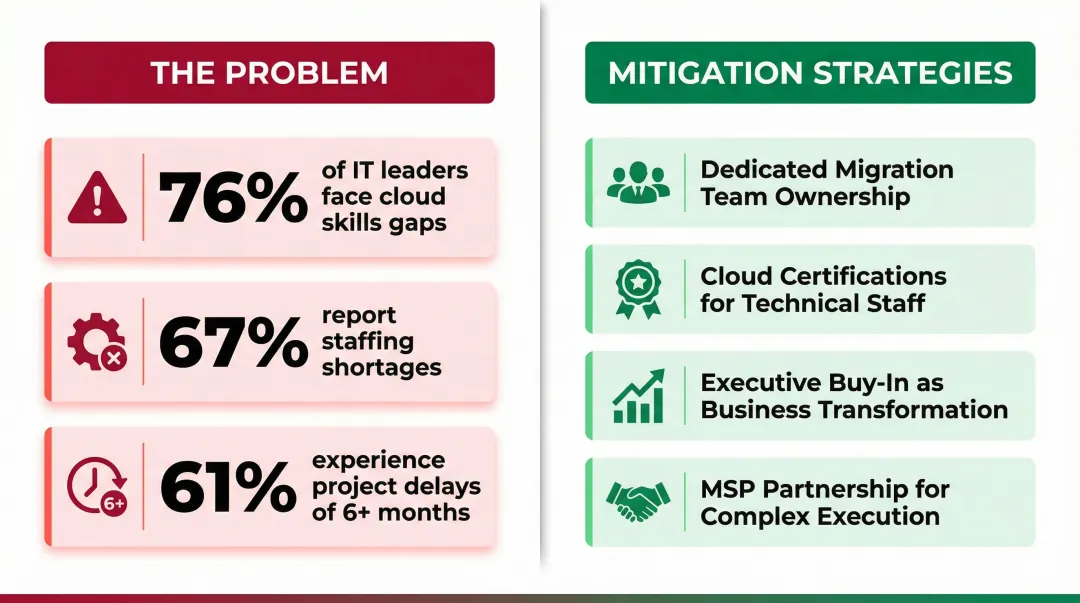 Cloud migration skills gap and organizational resistance mitigation strategies infographic