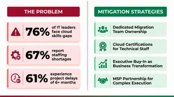 Cloud migration skills gap and organizational resistance mitigation strategies infographic