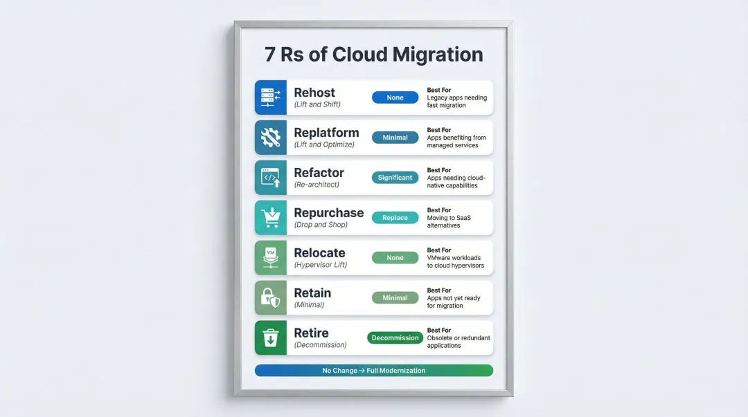7 Rs cloud migration strategy framework comparison table infographic