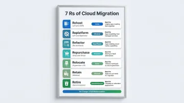 7 Rs cloud migration strategy framework comparison table infographic