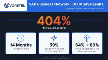 SAP Business Network three-year ROI statistics and performance improvement metrics infographic