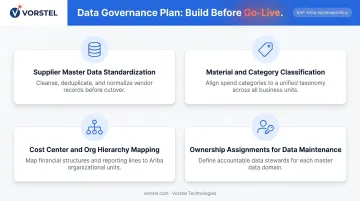 Four-pillar SAP Ariba data governance framework prerequisites for successful implementation