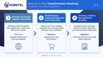 Three-phase SAP Ariba phased implementation roadmap scope and objectives timeline