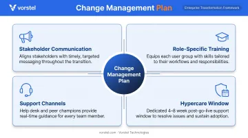 Four core components of SAP Ariba change management plan for successful user adoption