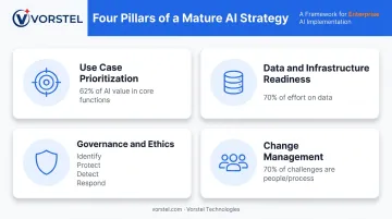 Four pillars of AI strategy infographic with statistics and icons