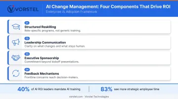AI change management and workforce enablement process with four key components
