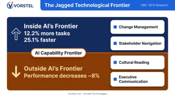 AI jagged technological frontier diagram showing human versus AI performance zones