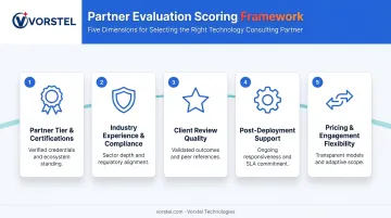 Five-dimension AWS consulting firm selection framework scoring methodology breakdown