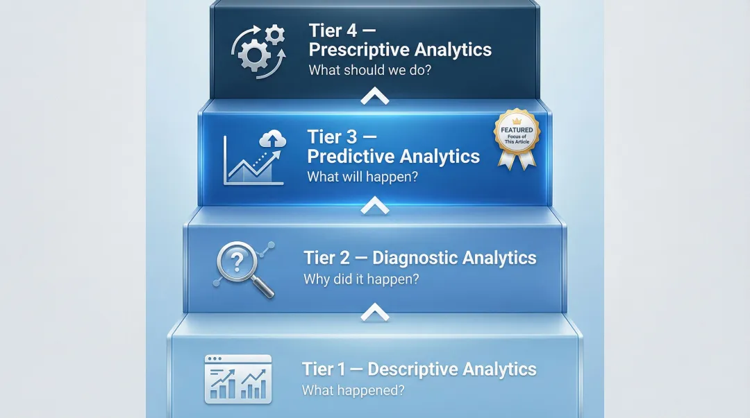 Four-tier analytics maturity framework from descriptive to prescriptive analytics