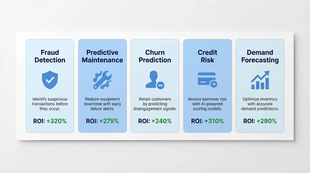 Five predictive analytics use cases with verified ROI results across industries infographic