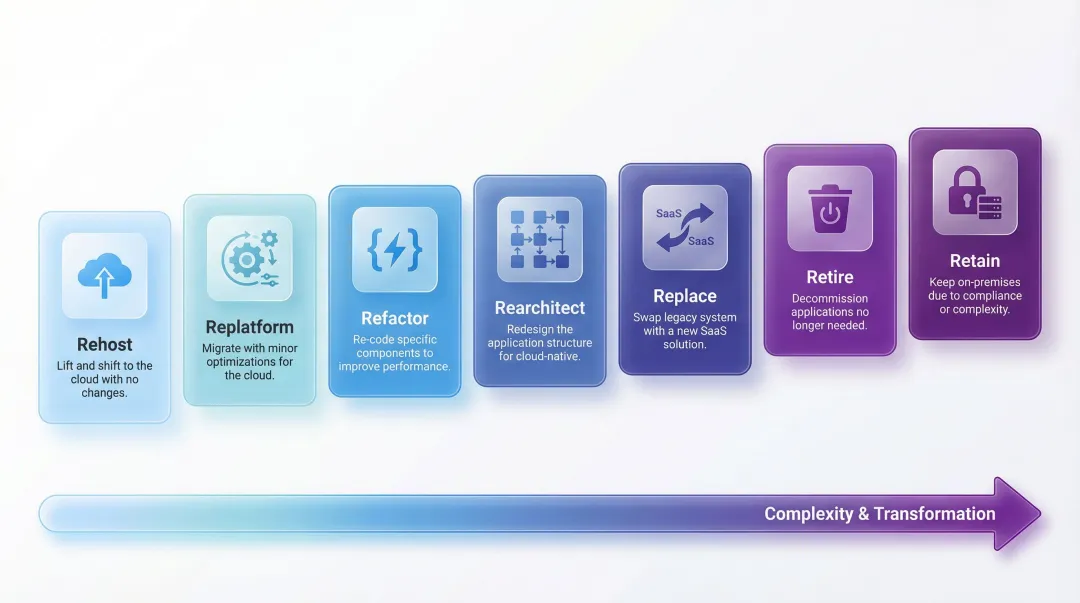 Seven legacy application modernization strategies from rehost to retire comparison