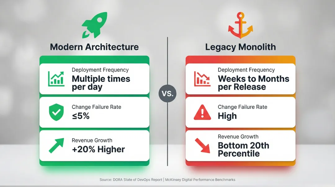 Modern versus legacy deployment frequency and revenue growth comparison infographic