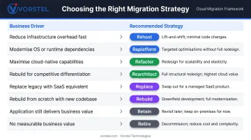 Azure migration 8 Rs strategy selection framework mapped to business drivers and workloads