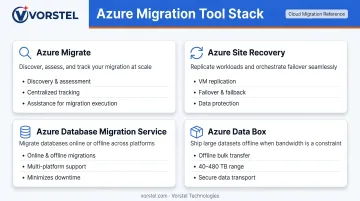 Four Azure migration tools comparison covering discovery assessment replication database and offline transfer