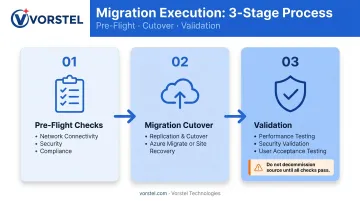 Three-stage Azure migration cutover process pre-flight checks replication and validation