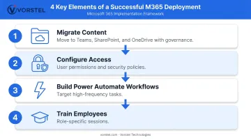 4-step Microsoft 365 SMB implementation deployment checklist process flow infographic