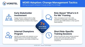 Four change management strategies for SMB Microsoft 365 adoption success infographic