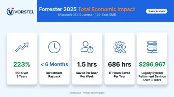 Microsoft 365 SMB ROI statistics showing 223 percent return and cost savings infographic