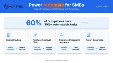 Power Automate workflow automation process showing SMB efficiency gains infographic