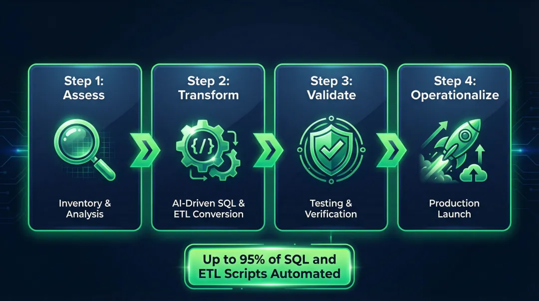 LeapLogic 4-step legacy data warehouse migration process assess transform validate operationalize