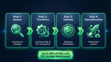 LeapLogic 4-step legacy data warehouse migration process assess transform validate operationalize