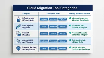 Cloud migration tool categories comparison chart mapping tools to infrastructure data content and DR use cases