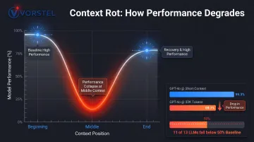 Context rot performance degradation curve showing LLM accuracy decline at longer token lengths