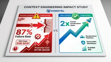 AI pilot to production scaling gap showing failure rate versus context engineering success rate