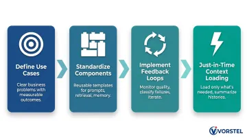 Four-step context engineering operational best practices process flow for enterprise AI