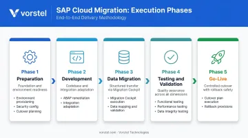 5-phase SAP cloud migration execution process flow from preparation to go-live