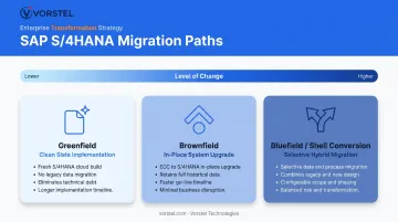 Greenfield Brownfield and Bluefield SAP S4HANA migration paths comparison infographic