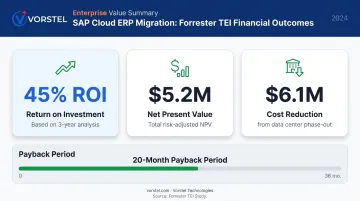 SAP cloud migration ROI statistics showing 45 percent return and 5.2 million net value