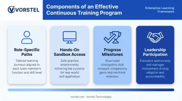 Four-pillar continuous training framework for digital transformation upskilling programs