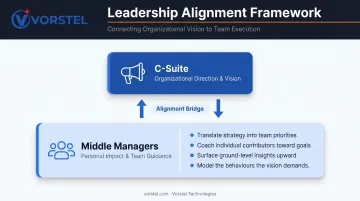 Leadership alignment hierarchy showing C-suite to middle management change roles