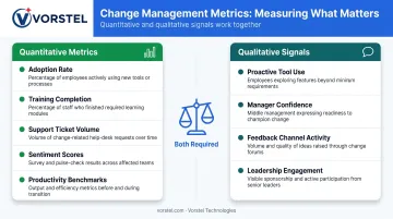 Change management success metrics dashboard showing quantitative and qualitative KPI categories