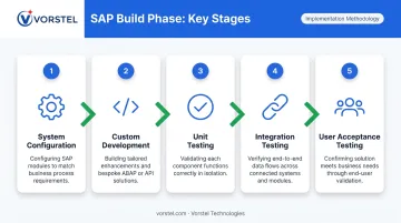 Five-phase SAP build process from system configuration to user acceptance testing