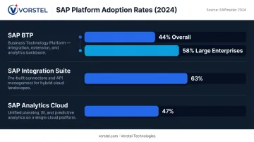 SAP platform technology adoption rates BTP integration suite analytics cloud statistics