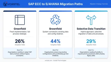 Three SAP migration paths greenfield brownfield selective data transition comparison chart