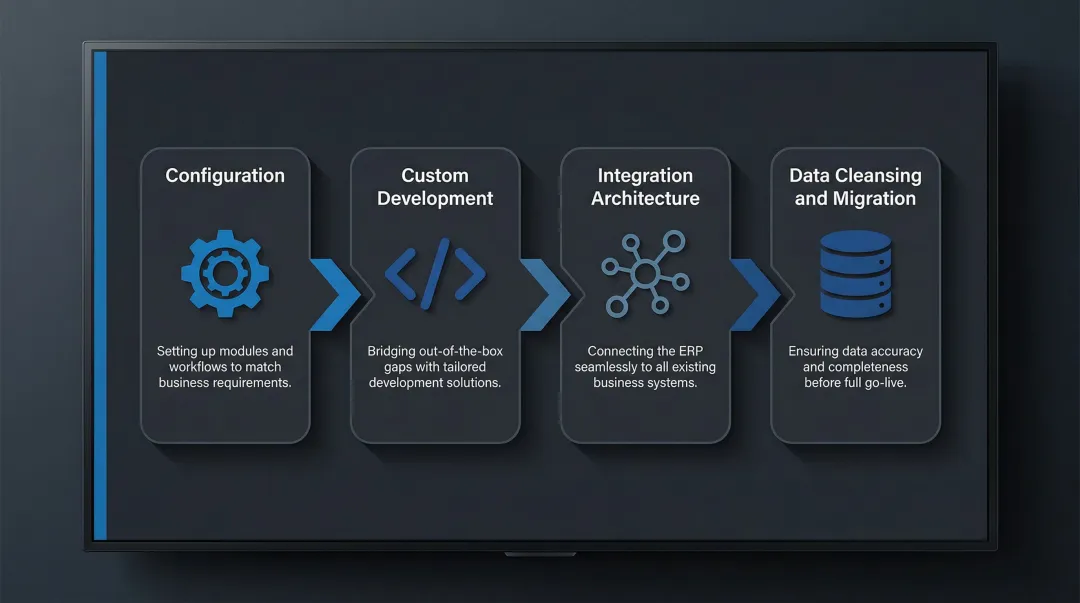 Four-phase ERP customization integration and data migration process infographic