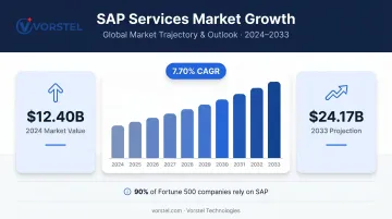 SAP services market growth from 12 billion dollars in 2024 to 24 billion in 2033